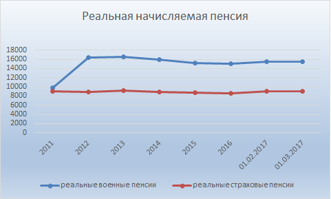 Военные пенсии. Туманные перспективы