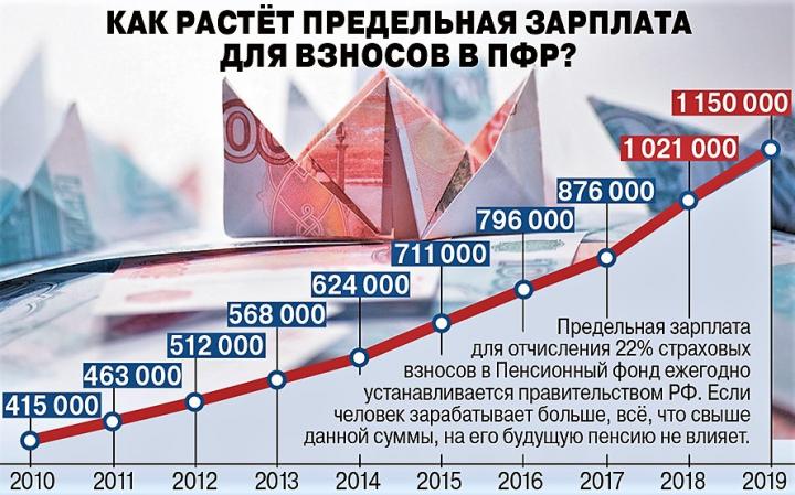 Предельная зарплата для отчислений в ПФР