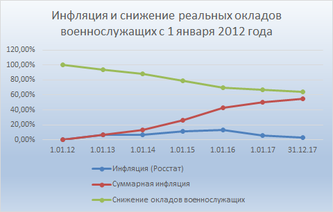 Повышение денежного довольствия военнослужащим в 2025