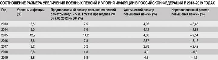 О военных пенсиях