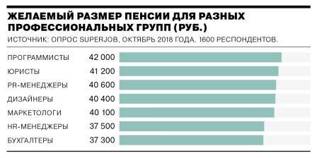 Желаемый размер пенсий для разных профессиональных групп