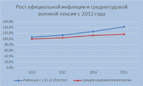 Таблица инфляции и военной пенсии