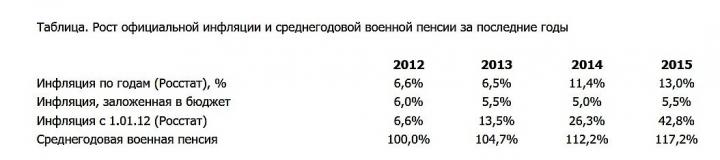 Рост официальной инфляции