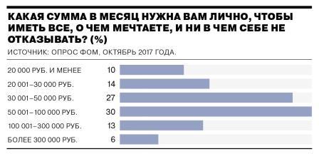 Какая сумма нужна Вам лично, чтобы ни в чем себе не отказывать?