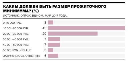 Каким должен быть размер прожиточного минимума?