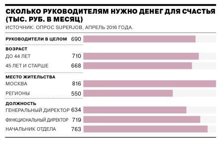 Сколько денег для счастья нужно руководителям?