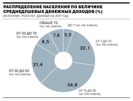 Распределение населения по величине среднедушевых денежных доходов